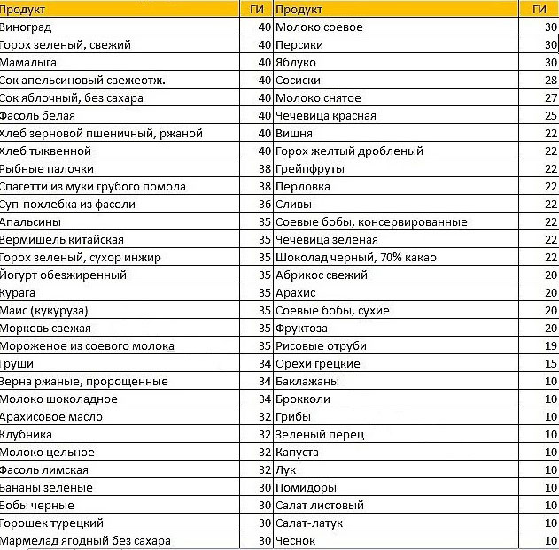 Гликемический Индекс Таблица Диета